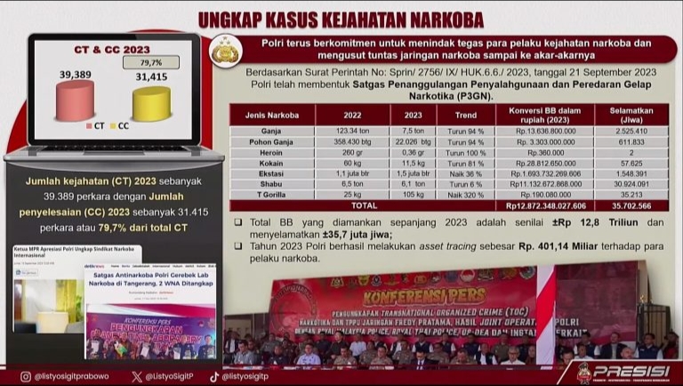 Polri Ungkap 48 Ribu Kasus Narkoba, Amankan 590 Ton Nilai Rp41 T