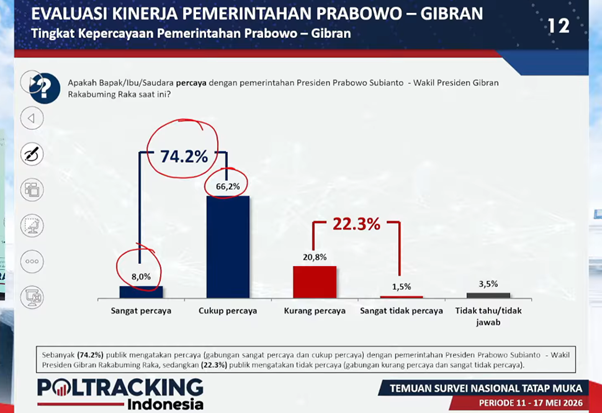 Survei Poltracking Catat Kepercayaan Publik ke Prabowo Gibran Tembus 74,2% Berkat Efek MBG dan Kepuasan Gen Z